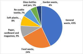 pie chart